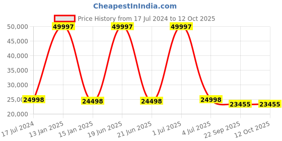 myntra.com Safiya Carpet Grey & White Ethnic Motifs Printed Hand Tufted Woollen Carpet safiya carpet Price History Graph from 17 Jul 2024 to 11 Oct 2025