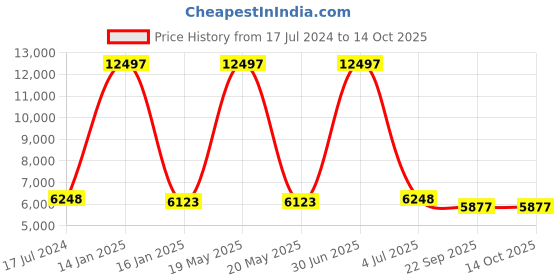 myntra.com Safiya Carpet Grey & White Ethnic Motifs Woollen Carpets safiya carpet Price History Graph from 17 Jul 2024 to 14 Oct 2025