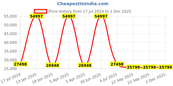 myntra.com Safiya Carpet Grey & White Ethnic Motifs Woollen Traditional Carpet safiya carpet Price History Graph from 17 Jul 2024 to 1 Dec 2025