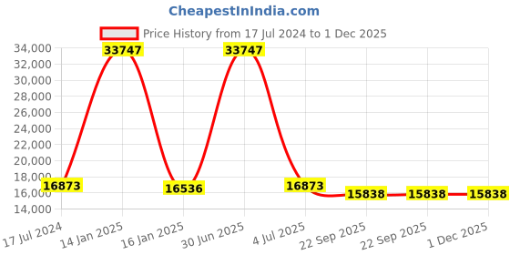 myntra.com Safiya Carpet Grey & White Floral Hand-Tufted Woollen Carpets safiya carpet Price History Graph from 17 Jul 2024 to 30 Nov 2025