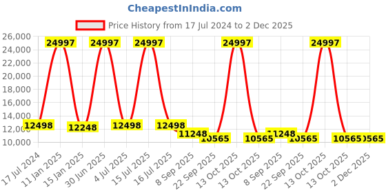 myntra.com Safiya Carpet Grey & White Floral Hand Tufted Woollen Carpets safiya carpet Price History Graph from 17 Jul 2024 to 2 Dec 2025
