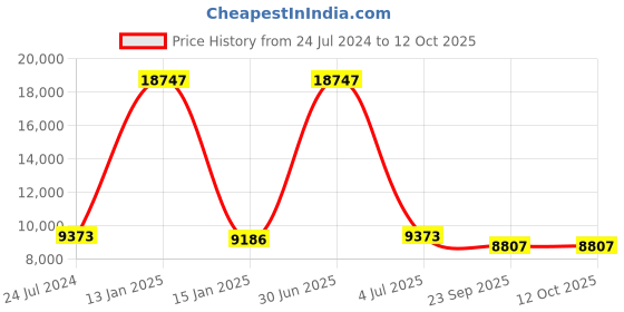 myntra.com Safiya Carpet Grey & White Floral Printed Hand-Tufted Woollen Carpet safiya carpet Price History Graph from 24 Jul 2024 to 11 Oct 2025