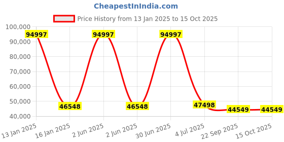 myntra.com Safiya Carpet Grey & White Floral Printed Hand-Tufted Woollen Carpet safiya carpet Price History Graph from 13 Jan 2025 to 14 Oct 2025