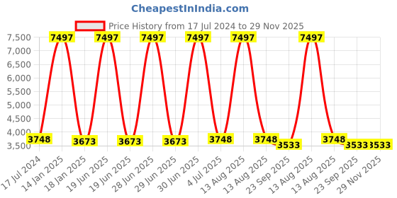 myntra.com Safiya Carpet Grey & White Floral Printed Hand Tufted Woollen Carpets safiya carpet Price History Graph from 17 Jul 2024 to 29 Nov 2025