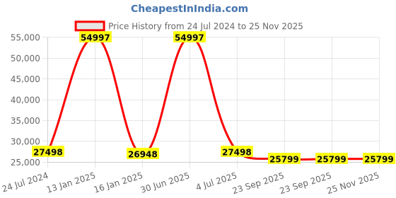 myntra.com Safiya Carpet Grey & White Floral Woollen Carpet safiya carpet Price History Graph from 24 Jul 2024 to 24 Nov 2025