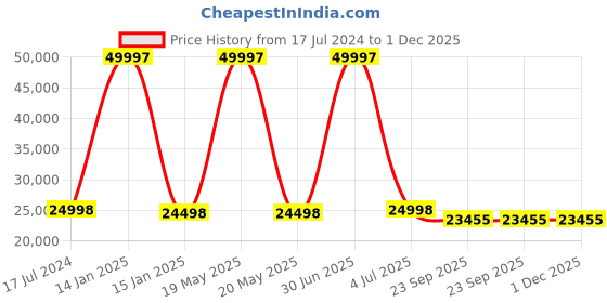 myntra.com Safiya Carpet Grey & White Floral Woollen Carpets safiya carpet Price History Graph from 17 Jul 2024 to 1 Dec 2025
