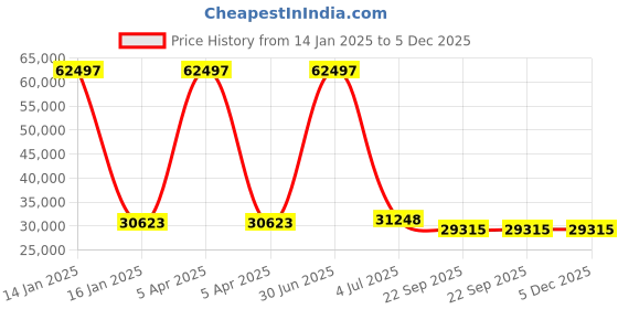 myntra.com Safiya Carpet Grey & White Floral Woollen Carpets safiya carpet Price History Graph from 14 Jan 2025 to 5 Dec 2025