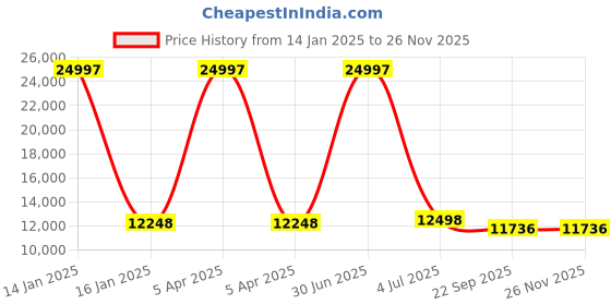 myntra.com Safiya Carpet Grey & White Floral Woollen Carpets safiya carpet Price History Graph from 14 Jan 2025 to 24 Nov 2025