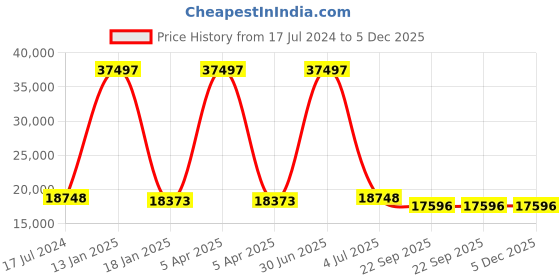 myntra.com Safiya Carpet Grey & White Floral Woollen Traditional Carpet safiya carpet Price History Graph from 17 Jul 2024 to 5 Dec 2025