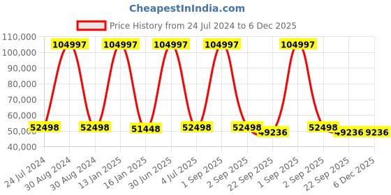 myntra.com Safiya Carpet Grey & White Geometric Anti-Skid Shaggy Carpet safiya carpet Price History Graph from 24 Jul 2024 to 5 Dec 2025