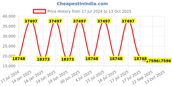 myntra.com Safiya Carpet Grey & White Geometric Hand Tufted Woollen Carpets safiya carpet Price History Graph from 17 Jul 2024 to 13 Oct 2025