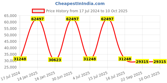 myntra.com Safiya Carpet Grey & White Geometric Hand Tufted Woollen Carpets safiya carpet Price History Graph from 17 Jul 2024 to 10 Oct 2025