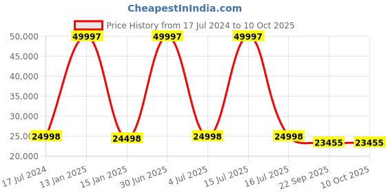 myntra.com Safiya Carpet Grey & White Geometric Hand Tufted Woollen Carpets safiya carpet Price History Graph from 17 Jul 2024 to 10 Oct 2025