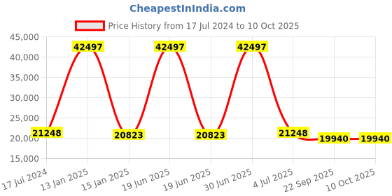 myntra.com Safiya Carpet Grey & White Geometric Hand Tufted Woollen Carpets safiya carpet Price History Graph from 17 Jul 2024 to 9 Oct 2025