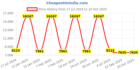 myntra.com Safiya Carpet Grey & White Geometric Hand Tufted Woollen Carpets safiya carpet Price History Graph from 17 Jul 2024 to 10 Oct 2025
