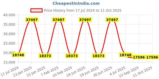 myntra.com Safiya Carpet Grey & White Geometric Hand Tufted Woollen Carpets safiya carpet Price History Graph from 17 Jul 2024 to 11 Oct 2025