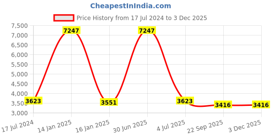 myntra.com Safiya Carpet Grey & White Geometric Hand-Tufted Woollen Carpets safiya carpet Price History Graph from 17 Jul 2024 to 2 Dec 2025