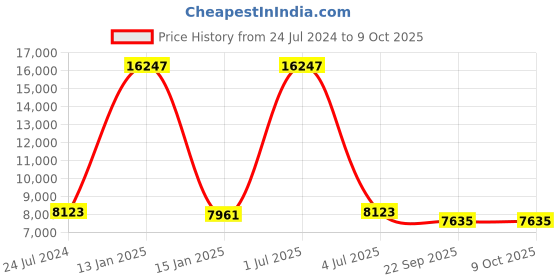 myntra.com Safiya Carpet Grey & White Geometric Printed Hand-Tufted Round Shaped Woollen Carpet safiya carpet Price History Graph from 24 Jul 2024 to 9 Oct 2025