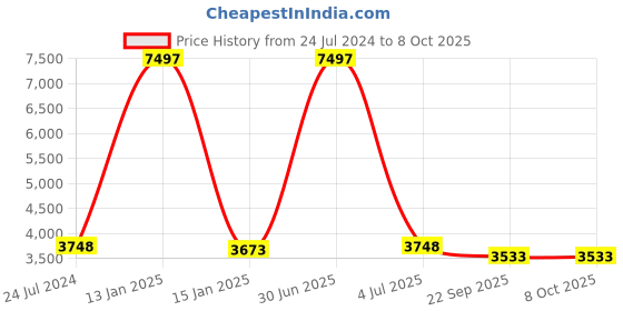 myntra.com Safiya Carpet Grey & White Geometric Printed Hand-Tufted Round Shaped Woollen Carpet safiya carpet Price History Graph from 24 Jul 2024 to 8 Oct 2025