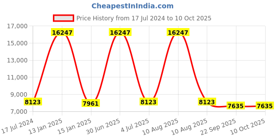 myntra.com Safiya Carpet Grey & White Geometric Printed Hand Tufted Woollen Carpet safiya carpet Price History Graph from 17 Jul 2024 to 10 Oct 2025