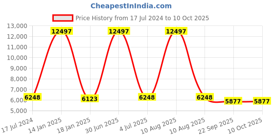 myntra.com Safiya Carpet Grey & White Geometric Printed Hand Tufted Woollen Carpet safiya carpet Price History Graph from 17 Jul 2024 to 10 Oct 2025