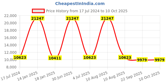 myntra.com Safiya Carpet Grey & White Geometric Printed Hand Tufted Woollen Carpet safiya carpet Price History Graph from 17 Jul 2024 to 10 Oct 2025