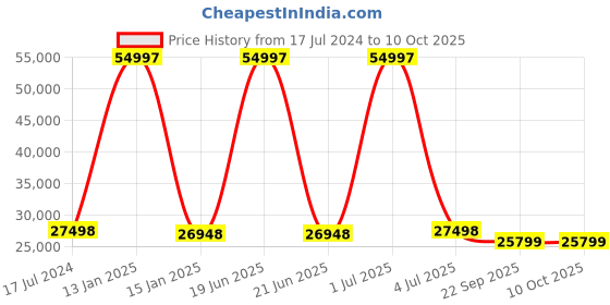 myntra.com Safiya Carpet Grey & White Geometric Printed Hand Tufted Woollen Carpet safiya carpet Price History Graph from 17 Jul 2024 to 10 Oct 2025