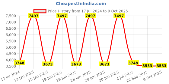 myntra.com Safiya Carpet Grey & White Geometric Printed Hand Tufted Woollen Carpet safiya carpet Price History Graph from 17 Jul 2024 to 9 Oct 2025