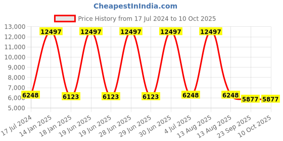 myntra.com Safiya Carpet Grey & White Geometric Printed Hand Tufted Woollen Carpets safiya carpet Price History Graph from 17 Jul 2024 to 10 Oct 2025