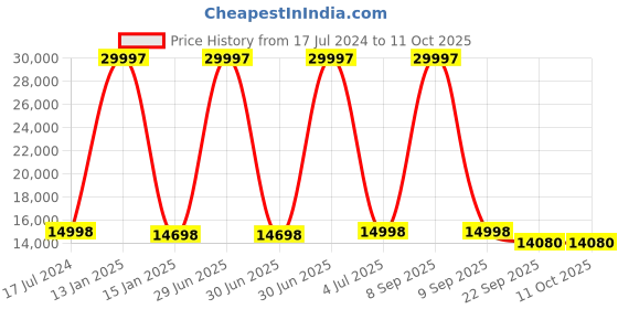 myntra.com Safiya Carpet Grey & White Geometric Printed Hand-Tufted Woollen Carpets safiya carpet Price History Graph from 17 Jul 2024 to 10 Oct 2025