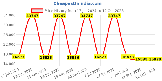 myntra.com Safiya Carpet Grey & White Geometric Woollen Carpet safiya carpet Price History Graph from 17 Jul 2024 to 12 Oct 2025