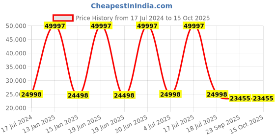 myntra.com Safiya Carpet Grey & White Geometric Woollen Carpet safiya carpet Price History Graph from 17 Jul 2024 to 15 Oct 2025