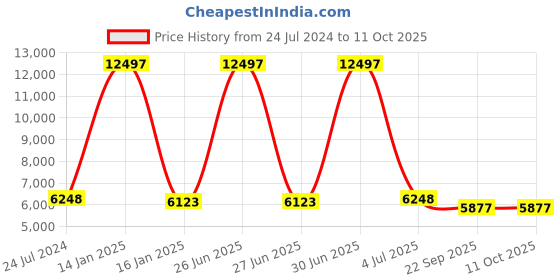 myntra.com Safiya Carpet Grey & White Geometric Woollen Carpet safiya carpet Price History Graph from 24 Jul 2024 to 11 Oct 2025