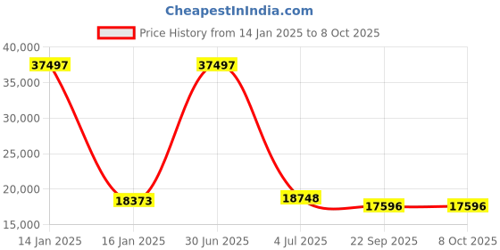 myntra.com Safiya Carpet Grey & White Geometric Woollen Carpet safiya carpet Price History Graph from 14 Jan 2025 to 8 Oct 2025