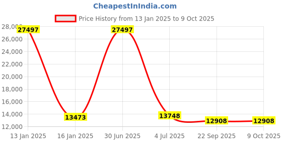 myntra.com Safiya Carpet Grey & White Geometric Woollen Carpet safiya carpet Price History Graph from 13 Jan 2025 to 8 Oct 2025