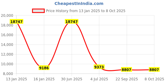 myntra.com Safiya Carpet Grey & White Geometric Woollen Carpet safiya carpet Price History Graph from 13 Jan 2025 to 8 Oct 2025