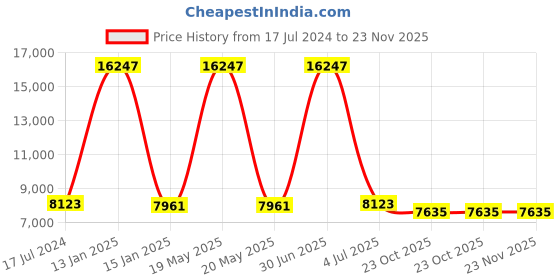 myntra.com Safiya Carpet Grey & White Geometric Woollen Carpets safiya carpet Price History Graph from 17 Jul 2024 to 23 Nov 2025