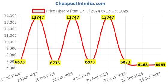 myntra.com Safiya Carpet Grey & White Geometric Woollen Carpets safiya carpet Price History Graph from 17 Jul 2024 to 13 Oct 2025