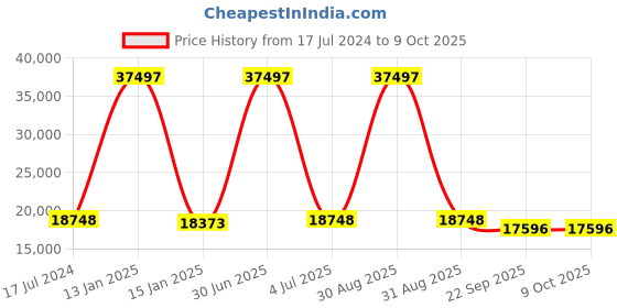 myntra.com Safiya Carpet Grey & White Geometric Woollen Carpets safiya carpet Price History Graph from 17 Jul 2024 to 8 Oct 2025