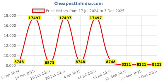 myntra.com Safiya Carpet Grey & White Geometric Woollen Carpets safiya carpet Price History Graph from 17 Jul 2024 to 2 Dec 2025