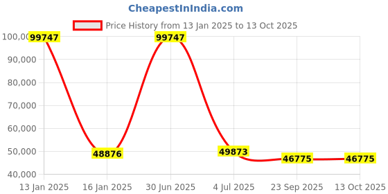 myntra.com Safiya Carpet Grey & White Geometric Woollen Carpets safiya carpet Price History Graph from 13 Jan 2025 to 13 Oct 2025