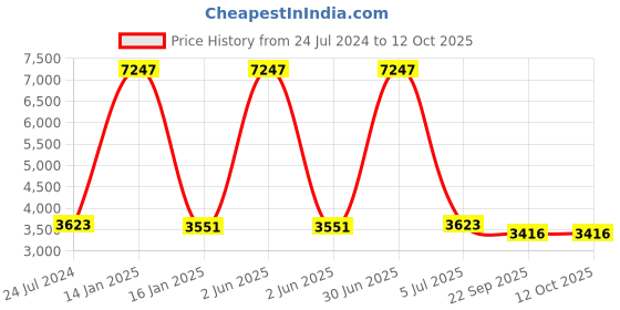 myntra.com Safiya Carpet Grey & White Geometric Woollen Shaggy Carpet safiya carpet Price History Graph from 24 Jul 2024 to 12 Oct 2025