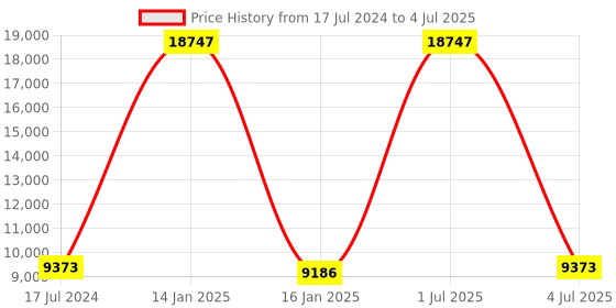 myntra.com Safiya Carpet Grey & Yellow Abstract Hand Tufted Woollen Carpets safiya carpet Price History Graph from 17 Jul 2024 to 4 Jul 2025
