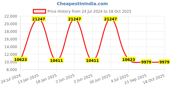 myntra.com Safiya Carpet Grey & Yellow Ethnic Motifs Woollen Traditional Carpet safiya carpet Price History Graph from 24 Jul 2024 to 18 Oct 2025
