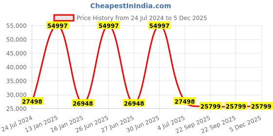 myntra.com Safiya Carpet Grey & Yellow Floral Hand-Tufted Woollen Traditional Carpet safiya carpet Price History Graph from 24 Jul 2024 to 5 Dec 2025