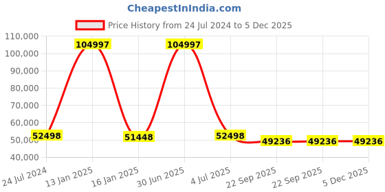 myntra.com Safiya Carpet Grey & Yellow Floral Hand-Tufted Woollen Traditional Carpet safiya carpet Price History Graph from 24 Jul 2024 to 5 Dec 2025