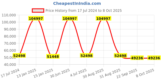 myntra.com Safiya Carpet Grey & Yellow Geometric Hand-Tufted Woollen Carpets safiya carpet Price History Graph from 17 Jul 2024 to 8 Oct 2025