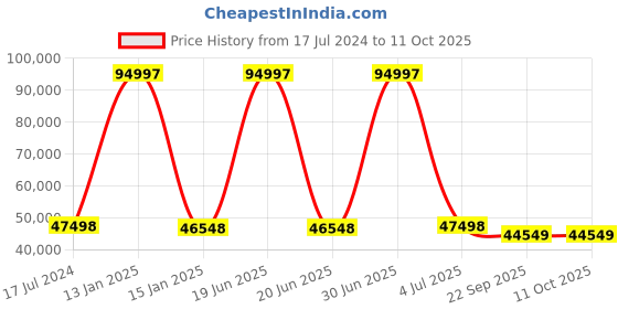 myntra.com Safiya Carpet Grey & Yellow Geometric Hand Tufted Woollen Carpets safiya carpet Price History Graph from 17 Jul 2024 to 10 Oct 2025