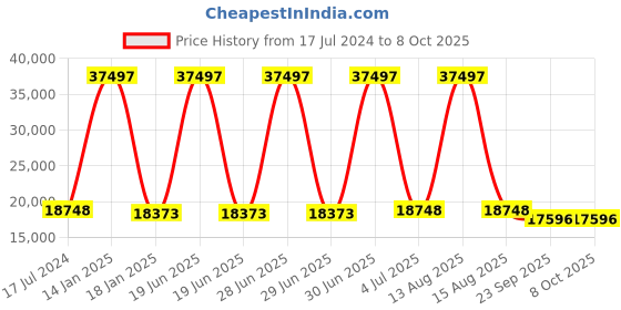 myntra.com Safiya Carpet Grey & Yellow Geometric Printed Hand Tufted Woollen Carpet safiya carpet Price History Graph from 17 Jul 2024 to 8 Oct 2025