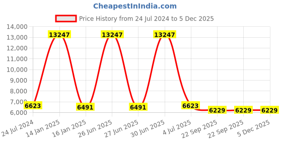 myntra.com Safiya Carpet Grey Anti Skid Shaggy Carpet safiya carpet Price History Graph from 24 Jul 2024 to 5 Dec 2025